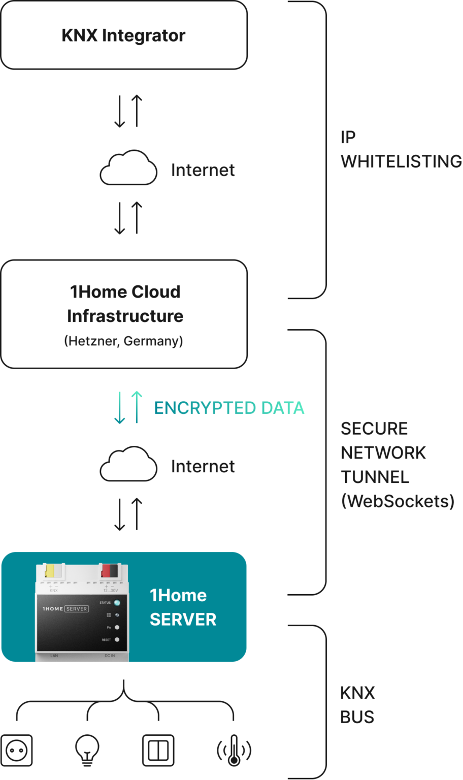 1Home Server PRO (KNX) – Smarthuset AS